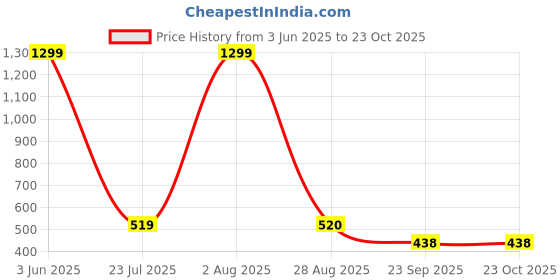 myntra.com Zionity Floral Printed Notch Neck Straight Kurta zionity Price History Graph from 3 Jun 2025 to 23 Oct 2025