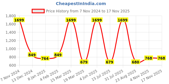 myntra.com Zionity Floral Printed Satin Night suit zionity Price History Graph from 7 Nov 2024 to 16 Nov 2025