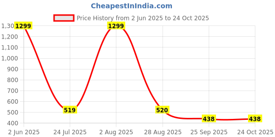 myntra.com Zionity Geometric Printed Notch Neck Straight Kurta zionity Price History Graph from 2 Jun 2025 to 24 Oct 2025
