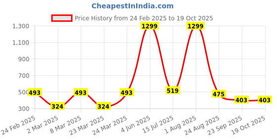 myntra.com Zionity Pleated A-Line Midi Skirt zionity Price History Graph from 24 Feb 2025 to 18 Oct 2025