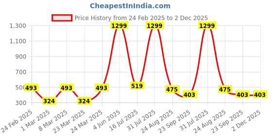 myntra.com Zionity Pleated A-Line Midi Skirt zionity Price History Graph from 24 Feb 2025 to 2 Dec 2025