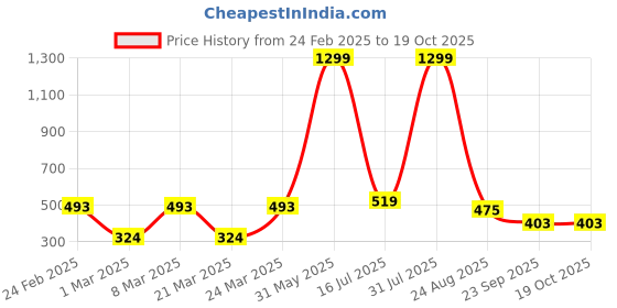 myntra.com Zionity Pleated A-Line Midi Skirt zionity Price History Graph from 24 Feb 2025 to 19 Oct 2025