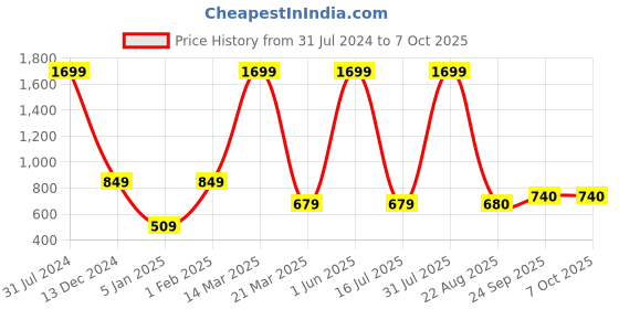 myntra.com Zionity Printed Basic Jumpsuit zionity Price History Graph from 31 Jul 2024 to 7 Oct 2025