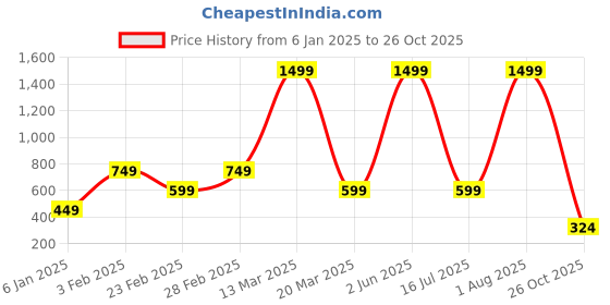 myntra.com Zionity Printed Maxi Nightdress zionity Price History Graph from 6 Jan 2025 to 26 Oct 2025