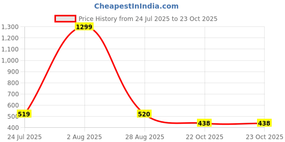 myntra.com Zionity Women Floral Printed Daily Cotton A-Line Kurtas zionity Price History Graph from 24 Jul 2025 to 23 Oct 2025
