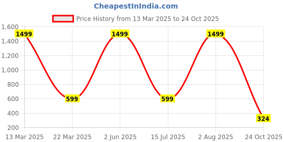 myntra.com Zionity Women Floral Printed Maxi Nightdress zionity Price History Graph from 13 Mar 2025 to 24 Oct 2025
