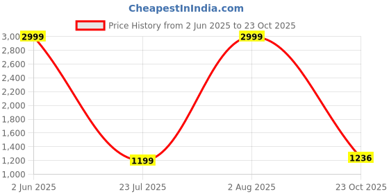 myntra.com Zionity Women Printed Kurta with Pyjamas & Dupatta zionity Price History Graph from 2 Jun 2025 to 23 Oct 2025