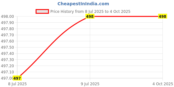 myntra.com Ziory Unisex Kids Printed Baseball Cap ziory Price History Graph from 8 Jul 2025 to 4 Oct 2025