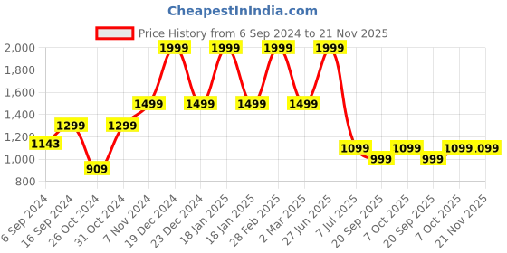 myntra.com ZIP ZAP ZOOP A-Line Dress zip zap zoop Price History Graph from 6 Sep 2024 to 20 Nov 2025