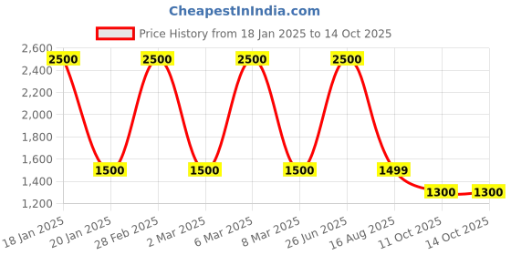 myntra.com ZIP ZAP ZOOP A-Line Midi Dress zip zap zoop Price History Graph from 18 Jan 2025 to 13 Oct 2025