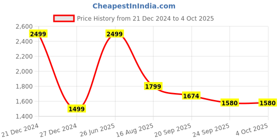 myntra.com ZIP ZAP ZOOP A-Line Midi Dress zip zap zoop Price History Graph from 21 Dec 2024 to 4 Oct 2025