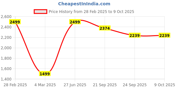myntra.com ZIP ZAP ZOOP A-Line Midi Dress zip zap zoop Price History Graph from 28 Feb 2025 to 4 Oct 2025