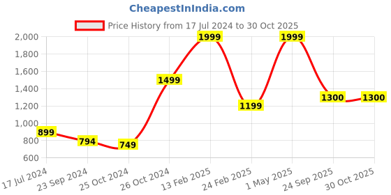 myntra.com ZIP ZAP ZOOP Boys Colourblocked Pure Cotton Shirt with Shorts zip zap zoop Price History Graph from 17 Jul 2024 to 29 Oct 2025