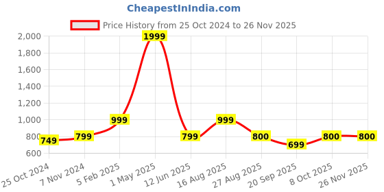 myntra.com ZIP ZAP ZOOP Boys Colourblocked Pure Cotton T-shirt with Shorts zip zap zoop Price History Graph from 25 Oct 2024 to 24 Nov 2025