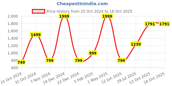 myntra.com ZIP ZAP ZOOP Boys Colourblocked Pure Cotton T-shirt with Shorts zip zap zoop Price History Graph from 25 Oct 2024 to 15 Oct 2025