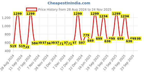 myntra.com ZIP ZAP ZOOP Boys Comfort Graphic Printed Twill Weave Pure Cotton Casual Shirt zip zap zoop Price History Graph from 28 Aug 2024 to 24 Nov 2025