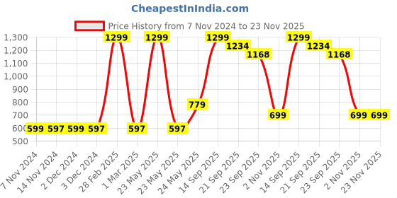 myntra.com ZIP ZAP ZOOP Boys Comfort Graphic Printed Twill Weave Pure Cotton Casual Shirt zip zap zoop Price History Graph from 7 Nov 2024 to 22 Nov 2025
