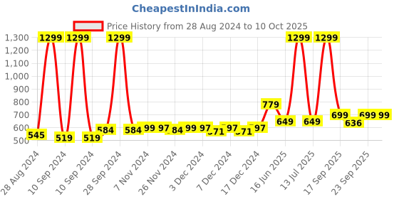 myntra.com ZIP ZAP ZOOP Boys Comfort Opaque Casual Shirt zip zap zoop Price History Graph from 28 Aug 2024 to 4 Oct 2025