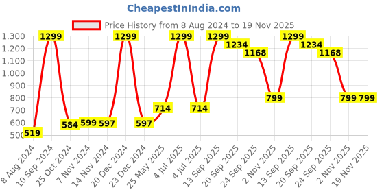 myntra.com ZIP ZAP ZOOP Boys Comfort Printed Spread Collar Casual Shirt zip zap zoop Price History Graph from 8 Aug 2024 to 18 Nov 2025