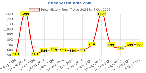 myntra.com ZIP ZAP ZOOP Boys Comfort Typography Printed Twill Weave Pure Cotton Casual Shirt zip zap zoop Price History Graph from 7 Aug 2024 to 4 Oct 2025