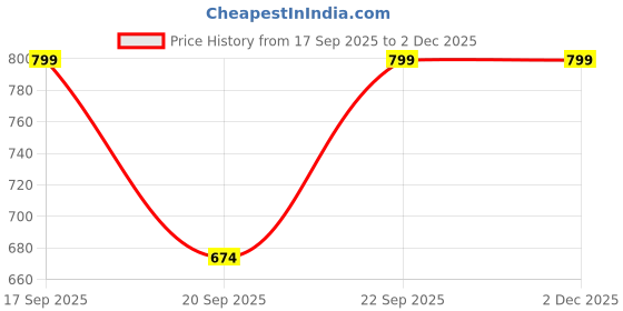 myntra.com ZIP ZAP ZOOP Boys Cotton Tshirts zip zap zoop Price History Graph from 17 Sep 2025 to 2 Dec 2025