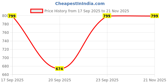 myntra.com ZIP ZAP ZOOP Boys Cotton Tshirts zip zap zoop Price History Graph from 17 Sep 2025 to 20 Nov 2025
