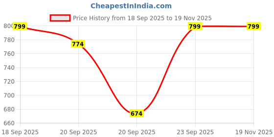 myntra.com ZIP ZAP ZOOP Boys Cotton Tshirts zip zap zoop Price History Graph from 18 Sep 2025 to 19 Nov 2025