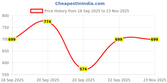 myntra.com ZIP ZAP ZOOP Boys Cotton Tshirts zip zap zoop Price History Graph from 18 Sep 2025 to 22 Nov 2025
