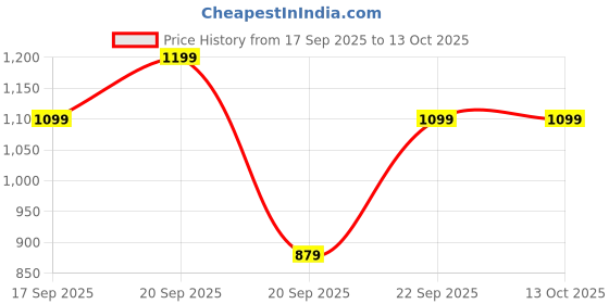 myntra.com ZIP ZAP ZOOP Boys Cotton Tshirts zip zap zoop Price History Graph from 17 Sep 2025 to 13 Oct 2025