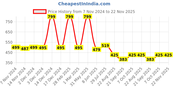 myntra.com ZIP ZAP ZOOP Boys Graphic Printed Mid Rise Cotton Shorts zip zap zoop Price History Graph from 7 Nov 2024 to 21 Nov 2025