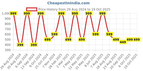 myntra.com ZIP ZAP ZOOP Boys Graphic Printed Pure Cotton T-shirt zip zap zoop Price History Graph from 29 Aug 2024 to 18 Oct 2025