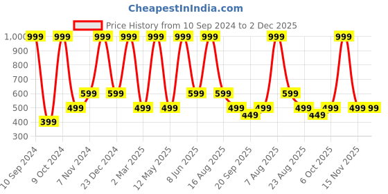 myntra.com ZIP ZAP ZOOP Boys Graphic Printed Pure Cotton T-shirt zip zap zoop Price History Graph from 10 Sep 2024 to 2 Dec 2025