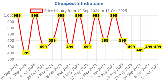 myntra.com ZIP ZAP ZOOP Boys Graphic Printed Pure Cotton T-shirt zip zap zoop Price History Graph from 10 Sep 2024 to 11 Oct 2025