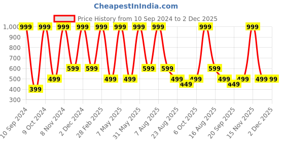 myntra.com ZIP ZAP ZOOP Boys Graphic Printed Pure Cotton T-shirt zip zap zoop Price History Graph from 10 Sep 2024 to 1 Dec 2025