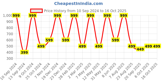 myntra.com ZIP ZAP ZOOP Boys Graphic Printed Pure Cotton T-shirt zip zap zoop Price History Graph from 10 Sep 2024 to 15 Oct 2025