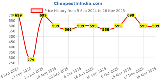 myntra.com ZIP ZAP ZOOP Boys Graphic Printed Pure Cotton T-shirt zip zap zoop Price History Graph from 5 Sep 2024 to 25 Nov 2025