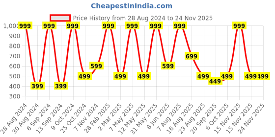 myntra.com ZIP ZAP ZOOP Boys Graphic Printed Pure Cotton T-shirt zip zap zoop Price History Graph from 28 Aug 2024 to 24 Nov 2025