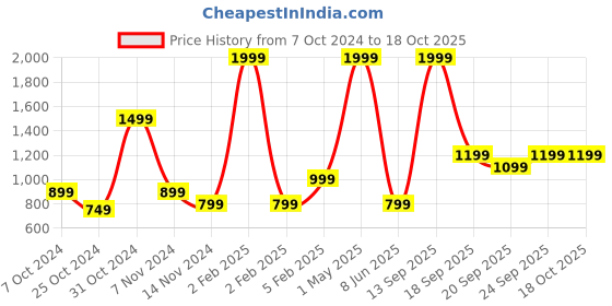 myntra.com ZIP ZAP ZOOP Boys Graphic Printed Pure Cotton T-shirt with Shorts zip zap zoop Price History Graph from 7 Oct 2024 to 18 Oct 2025