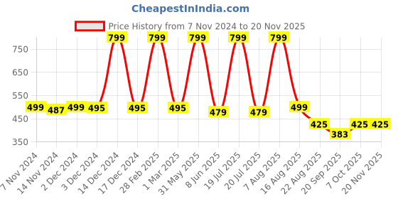 myntra.com ZIP ZAP ZOOP Boys Mid Rise Pure Cotton Shorts zip zap zoop Price History Graph from 7 Nov 2024 to 19 Nov 2025