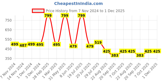 myntra.com ZIP ZAP ZOOP Boys Mid Rise Pure Cotton Shorts zip zap zoop Price History Graph from 7 Nov 2024 to 30 Nov 2025