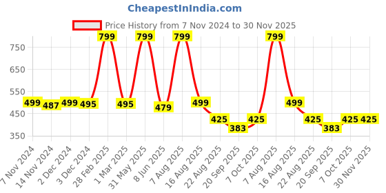 myntra.com ZIP ZAP ZOOP Boys Mid Rise Pure Cotton Shorts zip zap zoop Price History Graph from 7 Nov 2024 to 30 Nov 2025
