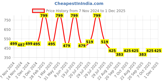 myntra.com ZIP ZAP ZOOP Boys Mid Rise Pure Cotton Shorts zip zap zoop Price History Graph from 7 Nov 2024 to 30 Nov 2025