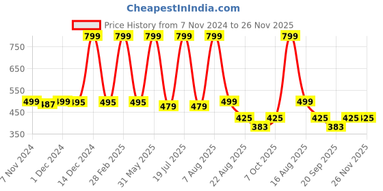 myntra.com ZIP ZAP ZOOP Boys Mid Rise Pure Cotton Shorts zip zap zoop Price History Graph from 7 Nov 2024 to 25 Nov 2025