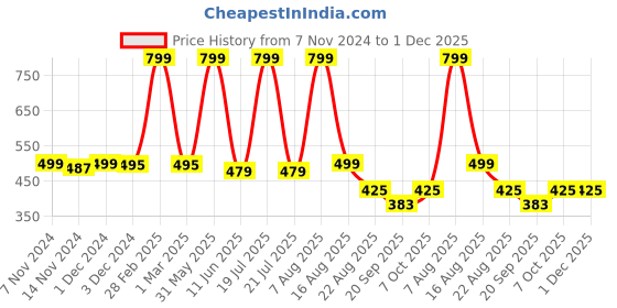 myntra.com ZIP ZAP ZOOP Boys Mid Rise Pure Cotton Shorts zip zap zoop Price History Graph from 7 Nov 2024 to 1 Dec 2025