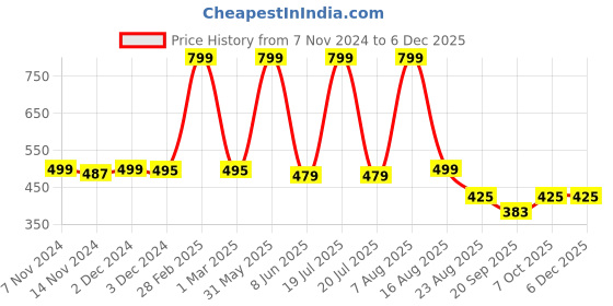 myntra.com ZIP ZAP ZOOP Boys Mid Rise Pure Cotton Shorts zip zap zoop Price History Graph from 7 Nov 2024 to 5 Dec 2025