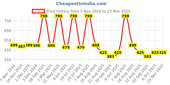 myntra.com ZIP ZAP ZOOP Boys Mid Rise Pure Cotton Shorts zip zap zoop Price History Graph from 7 Nov 2024 to 23 Nov 2025