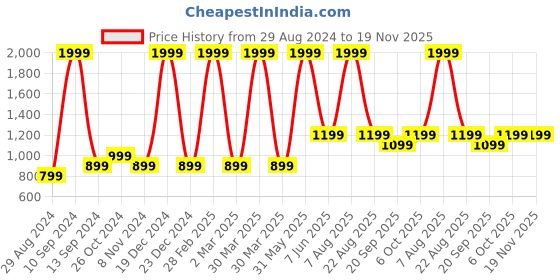 myntra.com ZIP ZAP ZOOP Boys Pack Of 2 Printed Round Neck Pure Cotton T-shirt zip zap zoop Price History Graph from 29 Aug 2024 to 19 Nov 2025