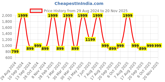 myntra.com ZIP ZAP ZOOP Boys Pack Of 2 Printed Round Neck Pure Cotton T-shirt zip zap zoop Price History Graph from 29 Aug 2024 to 20 Nov 2025