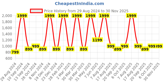 myntra.com ZIP ZAP ZOOP Boys Pack Of 2 Printed Round Neck Pure Cotton T-shirt zip zap zoop Price History Graph from 29 Aug 2024 to 30 Nov 2025