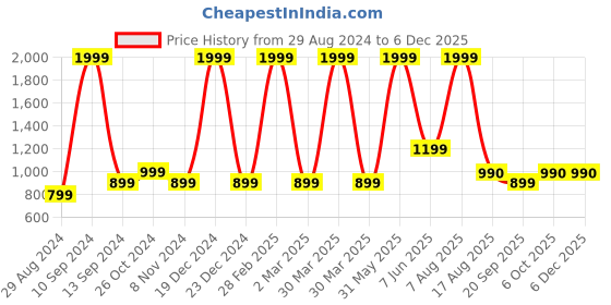 myntra.com ZIP ZAP ZOOP Boys Pack Of 2 Printed Round Neck Pure Cotton T-shirt zip zap zoop Price History Graph from 29 Aug 2024 to 5 Dec 2025
